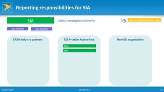 17
Reporting responsibilities for SIA
EASA industry partners EU Aviation Authorities Non-EU organisation
SIA Safety Investigation Authority
Reg. 996/2010 Reg. 376/2014
Return to “Reporting function” page
EASA
NAA
06/02/2019 Version 1.0
 