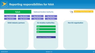 18
Reporting responsibilities for NAA
EASA industry partners EU Aviation Authorities Non-EU organisation
NAA National Aviation Authority
Reg. 2018/1139 Reg. 290/2012
Return to “Reporting function” page
EASA
Reg. 2017/373
Reg. 376/2014 Reg. 139/2014 Reg. 965/2012
European Central Repository
Reg. 2015/340
06/02/2019 Version 1.0
NAA
SIA
Reg. 996/2010
 