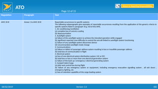 ATO
182
Regulation Paragraph Text
AMC 20-8 Annex 1 to AMC 20-8 Reportable occurrences to specific systems
The following subparagraphs give examples of reportable occurrences resulting from the application of the generic criteria to
specific systems listed in paragraph 10.g. II.B of this AMC.
1. Air conditioning/ventilation
(a) complete loss of avionics cooling
(b) depressurisation
2. Autoflight system
(a) failure of the autoflight system to achieve the intended operation while engaged
(b) significant reported crew difficulty to control the aircraft linked to autoflight system functioning
(c) failure of any autoflight system disconnect device
(d) Uncommanded autoflight mode change
3. Communications
(a) failure or defect of passenger address system resulting in loss or inaudible passenger address
(b) total loss of communication in flight
4. Electrical system
(a) loss of one electrical system distribution system ( AC or DC)
(b) total loss or loss or more than one electrical generation system
(c) failure of the back up ( emergency ) electrical generating system
5. Cockpit/Cabin/Cargo
(a) pilot seat control loss during flight
(b) failure of any emergency system or equipment, including emergency evacuation signalling system , all exit doors ,
emergency lighting, etc
(c) loss of retention capability of the cargo loading system
Page 12 of 15
Return to Reporting Responsibilities
06/02/2019 Version 1.0
 