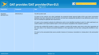 DAT provider/DAT provider(Pan-EU)
186
Regulation Paragraph Text
Regulation
(EU) 2017/373
DAT.OR.200 (a) The DAT provider shall:
(1) report to the customer and, where applicable, the equipment design approval holder all the cases where aeronautical
databases have been released by the DAT provider and have been subsequently identified to have deficiencies and/or errors,
thus not meeting the applicable data requirements.;
(2) report to the competent authority the deficiencies and/or errors identified according to point (1), which could lead to an
unsafe condition. Such reports shall be made in a form and manner acceptable to the competent authority;
(3) where the certified DAT provider is acting as a supplier to another DAT provider, report also to that other organisation all
the cases where it has released aeronautical databases to that organisation and have been subsequently identified to have
errors;
(4) report to the aeronautical data source provider instances of erroneous, inconsistent or missing data in the aeronautical
source.
Page 1 of 1
Return to Reporting Responsibilities
06/02/2019 Version 1.0
 