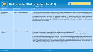 DAT provider/DAT provider (Pan-EU)
187
Regulation Paragraph Text
Regulation (EU)
376/2014
Article 4 Mandatory reporting 1. Occurrences which may represent a significant risk to aviation safety and which fall into the following categories shall be
reported by the persons listed in paragraph 6 through the mandatory occurrence reporting systems pursuant to this Article.
8. Following notification of an occurrence, any organisation established in a Member State which is not covered by paragraph
9 shall report to the competent authority of that Member State, as referred to in Article 6(3), the details of occurrences
collected in accordance with paragraph 2 of this Article as soon as possible, and in any event no later than 72 hours after
becoming aware of the occurrence.
Regulation (EU)
376/2014
Article 5 Voluntary reporting 1. Each organisation established in a Member State shall establish a voluntary reporting system to facilitate the collection of:
(a) details of occurrences that may not be captured by the mandatory reporting system;
(b) other safety-related information which is perceived by the reporter as an actual or potential hazard to aviation safety.
6. Each organisation established in a Member State that is not certified or approved by the Agency shall, in a timely manner,
report to the competent authority of that Member State, as designated pursuant to Article 6(3), the details of occurrences and
other safety-related information which have been collected pursuant to paragraph 1 of this Article and which may involve an
actual or potential aviation safety risk. Member States may require any organisation established in their territory to report the
details of all occurrences collected pursuant to paragraph 1 of this Article.
Page 1 of 2
Return to Reporting Responsibilities
06/02/2019 Version 1.0
 