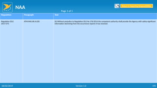 NAA
195
Regulation Paragraph Text
Regulation (EU)
2017/373
ATM/ANS.AR.A.020 (b) Without prejudice to Regulation (EU) No 376/2014 the competent authority shall provide the Agency with safety-significant
information stemming from the occurrence reports it has received.
Page 1 of 1
Return to Reporting Responsibilities
06/02/2019 Version 1.0
 