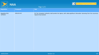 NAA
197
Regulation Paragraph Text
Regulation (EU)
139/2014
ADR.AR.A.025 (b) The Competent Authority shall provide the Agency with safety-significant information stemming from the occurrence
reports it has received.
Page 1 of 1
Return to Reporting Responsibilities
06/02/2019 Version 1.0
 