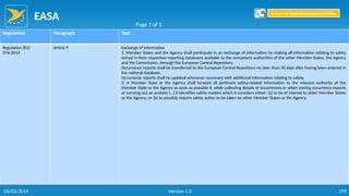 EASA
199
Regulation Paragraph Text
Regulation (EU)
376/2014
Article 9 Exchange of information
1. Member States and the Agency shall participate in an exchange of information by making all information relating to safety
stored in their respective reporting databases available to the competent authorities of the other Member States, the Agency
and the Commission, through the European Central Repository.
Occurrence reports shall be transferred to the European Central Repository no later than 30 days after having been entered in
the national database.
Occurrence reports shall be updated whenever necessary with additional information relating to safety.
3. A Member State or the Agency shall forward all pertinent safety-related information to the relevant authority of the
Member State or the Agency as soon as possible if, while collecting details of occurrences or when storing occurrence reports
or carrying out an analysis […] it identifies safety matters which it considers either: (a) to be of interest to other Member States
or the Agency; or (b) to possibly require safety action to be taken by other Member States or the Agency.
Page 1 of 1
Return to Reporting Responsibilities
06/02/2019 Version 1.0
 