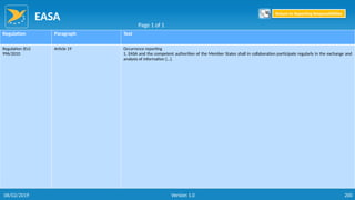 EASA
200
Regulation Paragraph Text
Regulation (EU)
996/2010
Article 19 Occurrence reporting
1. EASA and the competent authorities of the Member States shall in collaboration participate regularly in the exchange and
analysis of information […].
Page 1 of 1
Return to Reporting Responsibilities
06/02/2019 Version 1.0
 
