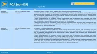 POA (non-EU)
201
Regulation Paragraph Text
Regulation
(EU) 748/2012
21.A.129 (f) Obligations of the
manufacturer
Each manufacturer of a product, part or appliance being manufactured under this Subpart shall:
1. report to the holder of the type-certificate, restricted type-certificate or design approval, all cases where products, parts or
appliances have been released by the manufacturer and subsequently identified to have deviations from the applicable design
data, and investigate with the holder of the type-certificate, restricted type-certificate or design approval to identify those
deviations which could lead to an unsafe condition;
2. report to the Agency and the competent authority of the Member State the deviations which could lead to an unsafe
condition identified according to point (1). Such reports shall be made in a form and manner established by the Agency under
point 21.A.3A(b)(2) or accepted by the competent authority of the Member State;
3. where the manufacturer acts as supplier to another production organisation, report also to that other organisation all cases
where it has released products, parts or appliances to that organisation and subsequently identified them to have possible
deviations from the applicable design data.
Regulation
(EU) 748/2012
21.A.165 (f) Obligations of the
holder
The holder of a production organisation approval shall:
1. report to the holder of the type-certificate or design approval, all cases where products, parts or appliances have been
released by the production organisation and subsequently identified to have possible deviations from the applicable design
data, and investigate with the holder of the type-certificate or design approval in order to identify those deviations which
could lead to an unsafe condition;
2. report to the Agency and the competent authority of the Member State the deviations which could lead to an unsafe
condition identified according to point (1). Such reports shall be made in a form and manner established by the Agency under
point 21.A.3A(b)(2) or accepted by the competent authority of the Member State;
3. where the holder of the production organisation approval is acting as a supplier to another production organisation, report
also to that other organisation all cases where it has released products, parts or appliances to that organisation and
subsequently identified them to have possible deviations from the applicable design data.
Page 1 of 1
Return to Reporting Responsibilities
06/02/2019 Version 1.0
 