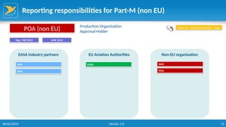 Version 1.0 21
Reporting responsibilities for Part-M (non EU)
EASA industry partners EU Aviation Authorities Non-EU organisation
EASA
POA (non EU) Production Organisation
Approval Holder
Reg. 748/2012
Return to “Reporting function” page
DAH
POA
DAH
POA
AMC 20-8
06/02/2019
 