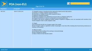 POA (non-EU)
211
Regulation Paragraph Text
AMC 20-8 Annex 1 to AMC 20-8 13. Navigation systems ( including precision approaches system) and air data systems
(a) total loss or multiple navigation equipment failures
(b) total failure or multiple air data system equipment failures
(c) significant misleading indication
(d) Significant navigation errors attributed to incorrect data or a database coding error
(e) Unexpected deviations in lateral or vertical path not caused by pilot input.
(f) Problems with ground navigational facilities leading to significant navigation errors not associated with transitions from
inertial navigation mode to radio navigation mode.
14. Oxygen
(a) for pressurised aircraft: loss of oxygen supply in the cockpit
(b) loss of oxygen supply to a significant number of passengers ( more than 10%), including when found during maintenance or
training or test purposes
15. Bleed air system
(a) hot bleed air leak resulting in fire warning or structural damage
(b) loss of all bleed air systems
(c) failure of bleed air leak detection system
Page 10 of 10
Return to Reporting Responsibilities
06/02/2019 Version 1.0
 