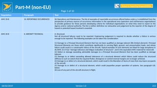 Part-M (non-EU)
213
Regulation Paragraph Text
AMC 20-8 10. REPORTABLE OCCURRENCES (b) Operations and Maintenance. The list of examples of reportable occurrences offered below under g. is established from the
perspective of primary sources of occurrence information in the operational area (operators and maintenance organisations)
to provide guidance for those persons developing criteria for individual organisations on what they need to report to the
Agency and/or national authority. The list is neither definitive nor exhaustive and judgement by the reporter of the degree of
hazard or potential hazard involved is essential.
AMC 20-8 II. AIRCRAFT TECHNICAL A. Structural
Not all structural failures need to be reported. Engineering judgement is required to decide whether a failure is serious
enough to be reported. The following examples can be taken into consideration:
(1) Damage to a Principal Structural Element that has not been qualified as damage tolerant (life limited element). Principal
Structural Elements are those which contribute significantly to carrying flight, ground, and pressurisation loads, and whose
failure could result in a catastrophic failure of the aircraft. Typical examples of such elements are listed for large aeroplanes in
AC/AMC 25.571(a) "damage tolerance and fatigue evaluation of structure", and in the equivalent AMC material for rotorcraft.
(2) Defect or damage exceeding admissible damages to a Principal Structural Element that has been qualified as damage
tolerant.
(3) Damage to or defect exceeding allowed tolerances of a structural element which failure could reduce the structural
stiffness to such an extent that the required flutter, divergence or control reversal margins are no longer achieved.
(4) Damage to or defect of a structural element, which could result in the liberation of items of mass that may injure occupants
of the aircraft.
(5) Damage to or defect of a structural element, which could jeopardise proper operation of systems. See paragraph II.B.
below.
(6) Loss of any part of the aircraft structure in flight.
Page 1 of 10
Return to Reporting Responsibilities
06/02/2019 Version 1.0
 