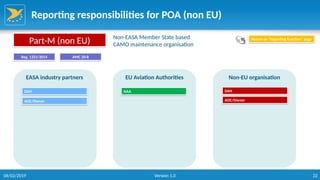 22
Reporting responsibilities for POA (non EU)
EASA industry partners EU Aviation Authorities Non-EU organisation
NAA
Part-M (non EU) Non-EASA Member State based
CAMO maintenance organisation
Reg. 1321/2014
Return to “Reporting function” page
DAH
AOC/Owner
DAH
AOC/Owner
AMC 20-8
06/02/2019 Version 1.0
 