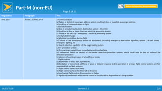 Part-M (non-EU)
220
Regulation Paragraph Text
AMC 20-8 Annex 1 to AMC 20-8 3. Communications
(a) failure or defect of passenger address system resulting in loss or inaudible passenger address
(b) total loss of communication in flight
4. Electrical system
(a) loss of one electrical system distribution system ( AC or DC)
(b) total loss or loss or more than one electrical generation system
(c) failure of the back up ( emergency ) electrical generating system
5. Cockpit/Cabin/Cargo
(a) pilot seat control loss during flight
(b) failure of any emergency system or equipment, including emergency evacuation signalling system , all exit doors ,
emergency lighting, etc
(c) loss of retention capability of the cargo loading system
6. Fire protection system
(a) fire warnings, except those immediately confirmed as false
(b) undetected failure or defect of fire/smoke detection/protection system, which could lead to loss or reduced fire
detection/protection
(c) absence of warning in case of actual fire or smoke
7. Flight controls
(a) Asymmetry of flaps, slats, spoilers etc.
(b) limitation of movement, stiffness or poor or delayed response in the operation of primary flight control systems or their
associated tab and lock systems
(c) flight control surface run away
(d) flight control surface vibration felt by the crew
(e) mechanical flight control disconnection or failure
(f) significant interference with normal control of the aircraft or degradation of flying qualities
Page 8 of 10
Return to Reporting Responsibilities
06/02/2019 Version 1.0
 