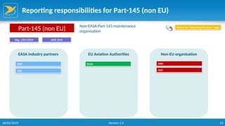 23
Reporting responsibilities for Part-145 (non EU)
EASA industry partners EU Aviation Authorities Non-EU organisation
EASA
Part-145 (non EU) Non-EASA Part-145 maintenance
organisation
Reg. 1321/2014
Return to “Reporting function” page
DAH
AOC
DAH
AOC
AMC 20-8
06/02/2019 Version 1.0
 