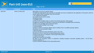 Part-145 (non-EU)
230
Regulation Paragraph Text
AMC 20-8 Annex 1 to AMC 20-8 Reportable occurrences to specific systems
The following subparagraphs give examples of reportable occurrences resulting from the application of the generic criteria to
specific systems listed in paragraph 10.g. II.B of this AMC.
1. Air conditioning/ventilation
(a) complete loss of avionics cooling
(b) depressurisation
2. Autoflight system
(a) failure of the autoflight system to achieve the intended operation while engaged
(b) significant reported crew difficulty to control the aircraft linked to autoflight system functioning
(c) failure of any autoflight system disconnect device
(d) Uncommanded autoflight mode change
3. Communications
(a) failure or defect of passenger address system resulting in loss or inaudible passenger address
(b) total loss of communication in flight
4. Electrical system
(a) loss of one electrical system distribution system ( AC or DC)
(b) total loss or loss or more than one electrical generation system
(c) failure of the back up ( emergency ) electrical generating system
5. Cockpit/Cabin/Cargo
(a) pilot seat control loss during flight
(b) failure of any emergency system or equipment, including emergency evacuation signalling system , all exit doors ,
emergency lighting, etc
(c) loss of retention capability of the cargo loading system
Page 7 of 10
Return to Reporting Responsibilities
06/02/2019 Version 1.0
 