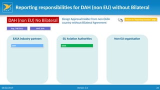 24
Reporting responsibilities for DAH (non EU) without Bilateral
EASA industry partners EU Aviation Authorities Non-EU organisation
EASA
DAH (non EU) No Bilateral Design Approval Holder from non-EASA
country without Bilateral Agreement
Reg. 748/2012
Return to “Reporting function” page
DAH
AMC 20-8
06/02/2019 Version 1.0
 