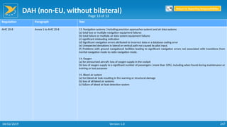 DAH (non-EU, without bilateral)
247
Regulation Paragraph Text
AMC 20-8 Annex 1 to AMC 20-8 13. Navigation systems ( including precision approaches system) and air data systems
(a) total loss or multiple navigation equipment failures
(b) total failure or multiple air data system equipment failures
(c) significant misleading indication
(d) Significant navigation errors attributed to incorrect data or a database coding error
(e) Unexpected deviations in lateral or vertical path not caused by pilot input.
(f) Problems with ground navigational facilities leading to significant navigation errors not associated with transitions from
inertial navigation mode to radio navigation mode.
14. Oxygen
(a) for pressurised aircraft: loss of oxygen supply in the cockpit
(b) loss of oxygen supply to a significant number of passengers ( more than 10%), including when found during maintenance or
training or test purposes
15. Bleed air system
(a) hot bleed air leak resulting in fire warning or structural damage
(b) loss of all bleed air systems
(c) failure of bleed air leak detection system
Page 13 of 13
Return to Reporting Responsibilities
06/02/2019 Version 1.0
 