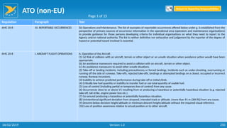 ATO (non-EU)
250
Regulation Paragraph Text
AMC 20-8 10. REPORTABLE OCCURRENCES (b) Operations and Maintenance. The list of examples of reportable occurrences offered below under g. is established from the
perspective of primary sources of occurrence information in the operational area (operators and maintenance organisations)
to provide guidance for those persons developing criteria for individual organisations on what they need to report to the
Agency and/or national authority. The list is neither definitive nor exhaustive and judgement by the reporter of the degree of
hazard or potential hazard involved is essential.
AMC 20-8 I. AIRCRAFT FLIGHT OPERATIONS A. Operation of the Aircraft
(1) (a) Risk of collision with an aircraft, terrain or other object or an unsafe situation when avoidance action would have been
appropriate.
(b) An avoidance manoeuvre required to avoid a collision with an aircraft, terrain or other object.
(c) An avoidance manoeuvre to avoid other unsafe situations.
(2) Take-off or landing incidents, including precautionary or forced landings. Incidents such as under-shooting, overrunning or
running off the side of runways. Take-offs, rejected take-offs, landings or attempted landings on a closed, occupied or incorrect
runway. Runway incursions.
(3) Inability to achieve predicted performance during take-off or initial climb.
(4) Critically low fuel quantity or inability to transfer fuel or use total quantity of usable fuel.
(5) Loss of control (including partial or temporary loss of control) from any cause.
(6) Occurrences close to or above V1 resulting from or producing a hazardous or potentially hazardous situation (e.g. rejected
take-off, tail strike, engine power loss etc.).
(7) Go-around producing a hazardous or potentially hazardous situation.
(8) Unintentional significant deviation from airspeed, intended track or altitude. (more than 91 m (300 ft)) from any cause.
(9) Descent below decision height/altitude or minimum descent height/altitude without the required visual reference.
(10) Loss of position awareness relative to actual position or to other aircraft.
Page 1 of 15
Return to Reporting Responsibilities
06/02/2019 Version 1.0
 