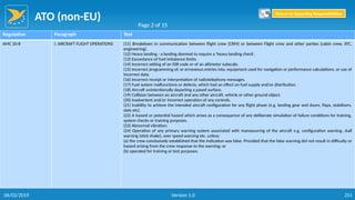 ATO (non-EU)
251
Regulation Paragraph Text
AMC 20-8 I. AIRCRAFT FLIGHT OPERATIONS (11) Breakdown in communication between flight crew (CRM) or between Flight crew and other parties (cabin crew, ATC,
engineering).
(12) Heavy landing - a landing deemed to require a 'heavy landing check'.
(13) Exceedance of fuel imbalance limits.
(14) Incorrect setting of an SSR code or of an altimeter subscale.
(15) Incorrect programming of, or erroneous entries into, equipment used for navigation or performance calculations, or use of
incorrect data.
(16) Incorrect receipt or interpretation of radiotelephony messages.
(17) Fuel system malfunctions or defects, which had an effect on fuel supply and/or distribution.
(18) Aircraft unintentionally departing a paved surface.
(19) Collision between an aircraft and any other aircraft, vehicle or other ground object.
(20) Inadvertent and/or incorrect operation of any controls.
(21) Inability to achieve the intended aircraft configuration for any flight phase (e.g. landing gear and doors, flaps, stabilisers,
slats etc).
(22) A hazard or potential hazard which arises as a consequence of any deliberate simulation of failure conditions for training,
system checks or training purposes.
(23) Abnormal vibration.
(24) Operation of any primary warning system associated with manoeuvring of the aircraft e.g. configuration warning, stall
warning (stick shake), over speed warning etc. unless:
(a) the crew conclusively established that the indication was false. Provided that the false warning did not result in difficulty or
hazard arising from the crew response to the warning; or
(b) operated for training or test purposes.
Page 2 of 15
Return to Reporting Responsibilities
06/02/2019 Version 1.0
 