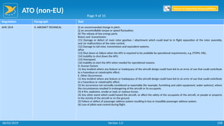 ATO (non-EU)
258
Regulation Paragraph Text
AMC 20-8 II. AIRCRAFT TECHNICAL (i) an uncommanded change in pitch;
(j) an uncontrollable torque or speed fluctuation;
(k) The release of low energy parts.
Rotors and -transmission
(11) Damage or defect of main rotor gearbox / attachment which could lead to in flight separation of the rotor assembly,
and /or malfunctions of the rotor control.
(12) Damage to tail rotor, transmission and equivalent systems.
APUs
(13) Shut down or failure when the APU is required to be available by operational requirements, e.g. ETOPS, MEL.
(14) Inability to shut down the APU.
(15) Overspeed.
(16) Inability to start the APU when needed for operational reasons.
D. Human Factors
(1) Any incident where any feature or inadequacy of the aircraft design could have led to an error of use that could contribute
to a hazardous or catastrophic effect.
E. Other Occurrences
(1) Any incident where any feature or inadequacy of the aircraft design could have led to an error of use that could contribute
to a hazardous or catastrophic effect.
(2) An occurrence not normally considered as reportable (for example, furnishing and cabin equipment, water systems), where
the circumstances resulted in endangering of the aircraft or its occupants.
(3) A fire, explosion, smoke or toxic or noxious fumes.
(4) Any other event which could hazard the aircraft, or affect the safety of the occupants of the aircraft, or people or property
in the vicinity of the aircraft or on the ground.
(5) Failure or defect of passenger address system resulting in loss or inaudible passenger address system.
(6) Loss of pilots seat control during flight.
Page 9 of 15
Return to Reporting Responsibilities
06/02/2019 Version 1.0
 