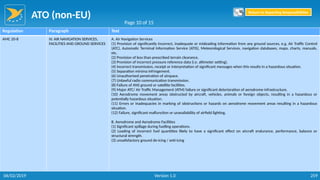 ATO (non-EU)
259
Regulation Paragraph Text
AMC 20-8 IV. AIR NAVIGATION SERVICES,
FACILITIES AND GROUND SERVICES
A. Air Navigation Services
(1) Provision of significantly incorrect, inadequate or misleading information from any ground sources, e.g. Air Traffic Control
(ATC), Automatic Terminal Information Service (ATIS), Meteorological Services, navigation databases, maps, charts, manuals,
etc.
(2) Provision of less than prescribed terrain clearance.
(3) Provision of incorrect pressure reference data (i.e. altimeter setting).
(4) Incorrect transmission, receipt or interpretation of significant messages when this results in a hazardous situation.
(5) Separation minima infringement.
(6) Unauthorised penetration of airspace.
(7) Unlawful radio communication transmission.
(8) Failure of ANS ground or satellite facilities.
(9) Major ATC/ Air Traffic Management (ATM) failure or significant deterioration of aerodrome infrastructure.
(10) Aerodrome movement areas obstructed by aircraft, vehicles, animals or foreign objects, resulting in a hazardous or
potentially hazardous situation.
(11) Errors or inadequacies in marking of obstructions or hazards on aerodrome movement areas resulting in a hazardous
situation.
(12) Failure, significant malfunction or unavailability of airfield lighting.
B. Aerodrome and Aerodrome Facilities
(1) Significant spillage during fuelling operations.
(2) Loading of incorrect fuel quantities likely to have a significant effect on aircraft endurance, performance, balance or
structural strength.
(3) unsatisfactory ground de-icing / anti-icing
Page 10 of 15
Return to Reporting Responsibilities
06/02/2019 Version 1.0
 