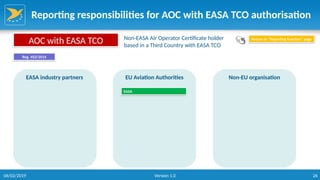 26
Reporting responsibilities for AOC with EASA TCO authorisation
EASA industry partners EU Aviation Authorities Non-EU organisation
EASA
AOC with EASA TCO Non-EASA Air Operator Certificate holder
based in a Third Country with EASA TCO
Reg. 452/2014
Return to “Reporting function” page
06/02/2019 Version 1.0
 