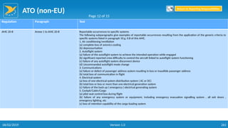 ATO (non-EU)
261
Regulation Paragraph Text
AMC 20-8 Annex 1 to AMC 20-8 Reportable occurrences to specific systems
The following subparagraphs give examples of reportable occurrences resulting from the application of the generic criteria to
specific systems listed in paragraph 10.g. II.B of this AMC.
1. Air conditioning/ventilation
(a) complete loss of avionics cooling
(b) depressurisation
2. Autoflight system
(a) failure of the autoflight system to achieve the intended operation while engaged
(b) significant reported crew difficulty to control the aircraft linked to autoflight system functioning
(c) failure of any autoflight system disconnect device
(d) Uncommanded autoflight mode change
3. Communications
(a) failure or defect of passenger address system resulting in loss or inaudible passenger address
(b) total loss of communication in flight
4. Electrical system
(a) loss of one electrical system distribution system ( AC or DC)
(b) total loss or loss or more than one electrical generation system
(c) failure of the back up ( emergency ) electrical generating system
5. Cockpit/Cabin/Cargo
(a) pilot seat control loss during flight
(b) failure of any emergency system or equipment, including emergency evacuation signalling system , all exit doors ,
emergency lighting, etc
(c) loss of retention capability of the cargo loading system
Page 12 of 15
Return to Reporting Responsibilities
06/02/2019 Version 1.0
 