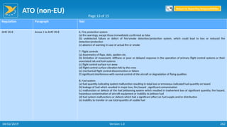 ATO (non-EU)
262
Regulation Paragraph Text
AMC 20-8 Annex 1 to AMC 20-8 6. Fire protection system
(a) fire warnings, except those immediately confirmed as false
(b) undetected failure or defect of fire/smoke detection/protection system, which could lead to loss or reduced fire
detection/protection
(c) absence of warning in case of actual fire or smoke
7. Flight controls
(a) Asymmetry of flaps, slats, spoilers etc.
(b) limitation of movement, stiffness or poor or delayed response in the operation of primary flight control systems or their
associated tab and lock systems
(c) flight control surface run away
(d) flight control surface vibration felt by the crew
(e) mechanical flight control disconnection or failure
(f) significant interference with normal control of the aircraft or degradation of flying qualities
8. Fuel system
(a) fuel quantity indicating system malfunction resulting in total loss or erroneous indicated fuel quantity on board
(b) leakage of fuel which resulted in major loss, fire hazard , significant contamination
(c) malfunction or defects of the fuel jettisoning system which resulted in inadvertent loss of significant quantity, fire hazard,
hazardous contamination of aircraft equipment or inability to jettison fuel
(d) fuel system malfunctions or defects which had a significant effect on fuel supply and/or distribution
(e) inability to transfer or use total quantity of usable fuel
Page 13 of 15
Return to Reporting Responsibilities
06/02/2019 Version 1.0
 