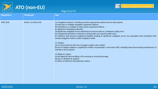 ATO (non-EU)
264
Regulation Paragraph Text
AMC 20-8 Annex 1 to AMC 20-8 13. Navigation systems ( including precision approaches system) and air data systems
(a) total loss or multiple navigation equipment failures
(b) total failure or multiple air data system equipment failures
(c) significant misleading indication
(d) Significant navigation errors attributed to incorrect data or a database coding error
(e) Unexpected deviations in lateral or vertical path not caused by pilot input.
(f) Problems with ground navigational facilities leading to significant navigation errors not associated with transitions from
inertial navigation mode to radio navigation mode.
14. Oxygen
(a) for pressurised aircraft: loss of oxygen supply in the cockpit
(b) loss of oxygen supply to a significant number of passengers ( more than 10%), including when found during maintenance or
training or test purposes
15. Bleed air system
(a) hot bleed air leak resulting in fire warning or structural damage
(b) loss of all bleed air systems
(c) failure of bleed air leak detection system
Page 15 of 15
Return to Reporting Responsibilities
06/02/2019 Version 1.0
 