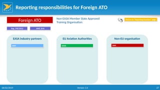 27
Reporting responsibilities for Foreign ATO
EASA industry partners EU Aviation Authorities Non-EU organisation
EASA
Foreign ATO Non-EASA Member State Approved
Training Organisation
Reg. 290/2012
Return to “Reporting function” page
DAH DAH
AMC 20-8
06/02/2019 Version 1.0
 