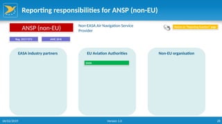 28
Reporting responsibilities for ANSP (non-EU)
EASA industry partners EU Aviation Authorities Non-EU organisation
EASA
ANSP (non-EU) Non-EASA Air Navigation Service
Provider
Reg. 2017/373
Return to “Reporting function” page
AMC 20-8
06/02/2019 Version 1.0
 