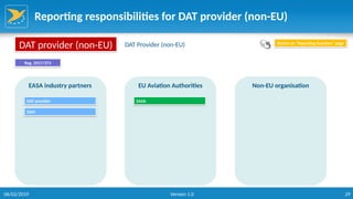 29
Reporting responsibilities for DAT provider (non-EU)
EASA industry partners EU Aviation Authorities Non-EU organisation
EASA
DAT provider (non-EU) DAT Provider (non-EU)
Reg. 2017/373
Return to “Reporting function” page
DAT provider
DAH
06/02/2019 Version 1.0
 