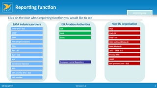 3
Reporting function
Click on the Role who’s reporting function you would like to see
EASA industry partners EU Aviation Authorities Non-EU organisation
ANSP (Pan - EU)
ANSP
DAH
POA (Singe European)
POA
Part - M
Part - 145
AOC
Aerodrome Operator
ATO
DAT provider (Pan - EU)
DAT provider
SIA
NAA
EASA
European Central Repository
POA
Part - M
Part - 145
DAH (without Bilateral)
DAH (Bilateral)
AOC – EASA TCO
Foreign ATO
ANSP
DAT provider (non – EU)
Acronyms
06/02/2019 Version 1.0
 