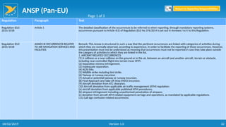 ANSP (Pan-EU)
32
Regulation Paragraph Text
Regulation (EU)
2015/1018
Article 1 The detailed classification of the occurrences to be referred to when reporting, through mandatory reporting systems,
occurrences pursuant to Article 4(1) of Regulation (EU) No 376/2014 is set out in Annexes I to V to this Regulation.
Regulation (EU)
2015/1018
ANNEX III OCCURRENCES RELATED
TO AIR NAVIGATION SERVICES AND
FACILITIES
Remark: This Annex is structured in such a way that the pertinent occurrences are linked with categories of activities during
which they are normally observed, according to experience, in order to facilitate the reporting of those occurrences. However,
this presentation must not be understood as meaning that occurrences must not be reported in case they take place outside
the category of activities to which they are linked in the list.
1. AIRCRAFT-RELATED OCCURRENCES
(1) A collision or a near collision on the ground or in the air, between an aircraft and another aircraft, terrain or obstacle,
including near-controlled flight into terrain (near CFIT).
(2) Separation minima infringement.
(3) Inadequate separation.
(4) ACAS RAs.
(5) Wildlife strike including bird strike.
(6) Taxiway or runway excursion.
(7) Actual or potential taxiway or runway incursion.
(8) Final Approach and Take-off Area (FATO) incursion.
(9) Aircraft deviation from ATC clearance.
(10) Aircraft deviation from applicable air traffic management (ATM) regulation:
(a) aircraft deviation from applicable published ATM procedures;
(b) airspace infringement including unauthorised penetration of airspace;
(c) deviation from aircraft ATM-related equipment carriage and operations, as mandated by applicable regulations.
(11) Call sign confusion related occurrences.
Page 1 of 3
Return to Reporting Responsibilities
06/02/2019 Version 1.0
 