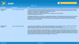 ANSP
37
Regulation Paragraph Text
Regulation (EU)
376/2014
Article 4 Mandatory reporting 1. Occurrences which may represent a significant risk to aviation safety and which fall into the following categories shall be
reported by the persons listed in paragraph 6 through the mandatory occurrence reporting systems pursuant to this Article:
(c) occurrences related to air navigation services and facilities, such as:
(i) collisions, near collisions or potential for collisions;
(ii) specific occurrences of air traffic management and air navigation services (ATM/ANS);
(iii) ATM/ANS operational occurrences.
8. Following notification of an occurrence, any organisation established in a Member State which is not covered by paragraph
9 shall report to the competent authority of that Member State, as referred to in Article 6(3), the details of occurrences
collected in accordance with paragraph 2 of this Article as soon as possible, and in any event no later than 72 hours after
becoming aware of the occurrence.
Regulation (EU)
376/2014
Article 5 Voluntary reporting 1. Each organisation established in a Member State shall establish a voluntary reporting system to facilitate the collection of:
(a) details of occurrences that may not be captured by the mandatory reporting system;
(b) other safety-related information which is perceived by the reporter as an actual or potential hazard to aviation safety.
6. Each organisation established in a Member State that is not certified or approved by the Agency shall, in a timely manner,
report to the competent authority of that Member State, as designated pursuant to Article 6(3), the details of occurrences and
other safety-related information which have been collected pursuant to paragraph 1 of this Article and which may involve an
actual or potential aviation safety risk. Member States may require any organisation established in their territory to report the
details of all occurrences collected pursuant to paragraph 1 of this Article.
Page 1 of 2
Return to Reporting Responsibilities
06/02/2019 Version 1.0
 