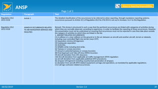 ANSP
39
Regulation Paragraph Text
Regulation (EU)
2015/1018
Article 1 The detailed classification of the occurrences to be referred to when reporting, through mandatory reporting systems,
occurrences pursuant to Article 4(1) of Regulation (EU) No 376/2014 is set out in Annexes I to V to this Regulation.
Regulation (EU)
2015/1018
ANNEX III OCCURRENCES RELATED
TO AIR NAVIGATION SERVICES AND
FACILITIES
Remark: This Annex is structured in such a way that the pertinent occurrences are linked with categories of activities during
which they are normally observed, according to experience, in order to facilitate the reporting of those occurrences. However,
this presentation must not be understood as meaning that occurrences must not be reported in case they take place outside
the category of activities to which they are linked in the list.
1. AIRCRAFT-RELATED OCCURRENCES
(1) A collision or a near collision on the ground or in the air, between an aircraft and another aircraft, terrain or obstacle,
including near-controlled flight into terrain (near CFIT).
(2) Separation minima infringement.
(3) Inadequate separation.
(4) ACAS RAs.
(5) Wildlife strike including bird strike.
(6) Taxiway or runway excursion.
(7) Actual or potential taxiway or runway incursion.
(8) Final Approach and Take-off Area (FATO) incursion.
(9) Aircraft deviation from ATC clearance.
(10) Aircraft deviation from applicable air traffic management (ATM) regulation:
(a) aircraft deviation from applicable published ATM procedures;
(b) airspace infringement including unauthorised penetration of airspace;
(c) deviation from aircraft ATM-related equipment carriage and operations, as mandated by applicable regulations.
(11) Call sign confusion related occurrences.
Page 1 of 3
Return to Reporting Responsibilities
06/02/2019 Version 1.0
 