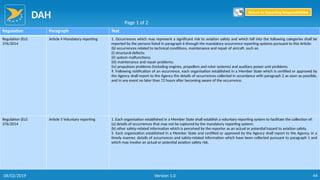 DAH
44
Regulation Paragraph Text
Regulation (EU)
376/2014
Article 4 Mandatory reporting 1. Occurrences which may represent a significant risk to aviation safety and which fall into the following categories shall be
reported by the persons listed in paragraph 6 through the mandatory occurrence reporting systems pursuant to this Article:
(b) occurrences related to technical conditions, maintenance and repair of aircraft, such as:
(i) structural defects;
(ii) system malfunctions;
(iii) maintenance and repair problems;
(iv) propulsion problems (including engines, propellers and rotor systems) and auxiliary power unit problems.
9. Following notification of an occurrence, each organisation established in a Member State which is certified or approved by
the Agency shall report to the Agency the details of occurrences collected in accordance with paragraph 2 as soon as possible,
and in any event no later than 72 hours after becoming aware of the occurrence.
Regulation (EU)
376/2014
Article 5 Voluntary reporting 1. Each organisation established in a Member State shall establish a voluntary reporting system to facilitate the collection of:
(a) details of occurrences that may not be captured by the mandatory reporting system;
(b) other safety-related information which is perceived by the reporter as an actual or potential hazard to aviation safety.
5. Each organisation established in a Member State and certified or approved by the Agency shall report to the Agency, in a
timely manner, details of occurrences and safety-related information which have been collected pursuant to paragraph 1 and
which may involve an actual or potential aviation safety risk.
Page 1 of 2
Return to Reporting Responsibilities
06/02/2019 Version 1.0
 