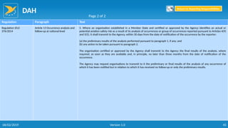 DAH
45
Regulation Paragraph Text
Regulation (EU)
376/2014
Article 13 Occurrence analysis and
follow-up at national level
5. Where an organisation established in a Member State and certified or approved by the Agency identifies an actual or
potential aviation safety risk as a result of its analysis of occurrences or group of occurrences reported pursuant to Articles 4(9)
and 5(5), it shall transmit to the Agency, within 30 days from the date of notification of the occurrence by the reporter:
(a) the preliminary results of the analysis performed pursuant to paragraph 1, if any; and
(b) any action to be taken pursuant to paragraph 2.
The organisation certified or approved by the Agency shall transmit to the Agency the final results of the analysis, where
required, as soon as they are available and, in principle, no later than three months from the date of notification of the
occurrence.
The Agency may request organisations to transmit to it the preliminary or final results of the analysis of any occurrence of
which it has been notified but in relation to which it has received no follow-up or only the preliminary results.
Page 2 of 2
Return to Reporting Responsibilities
06/02/2019 Version 1.0
 