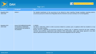 DAH
46
Regulation Paragraph Text
Regulation (EU)
2015/1018
Article 1 The detailed classification of the occurrences to be referred to when reporting, through mandatory reporting systems,
occurrences pursuant to Article 4(1) of Regulation (EU) No 376/2014 is set out in Annexes I to V to this Regulation.
Regulation (EU)
2015/1018
Annex II OCCURRENCES RELATED
TO TECHNICAL CONDITIONS,
MAINTENANCE AND REPAIR OF
THE AIRCRAFT
2. DESIGN
Any failure, malfunction, defect or other occurrence related to a product, part, or appliance which has resulted in or may
result in an unsafe condition.
Remark: This list is applicable to occurrences occurring on a product, part, or appliance covered by the type- certificate,
restricted type-certificate, supplemental type-certificate, ETSO authorisation, major repair design approval or any other
relevant approval deemed to have been issued under Commission Regulation (EU) No 748/2012.
Page 1 of 1
Return to Reporting Responsibilities
06/02/2019 Version 1.0
 