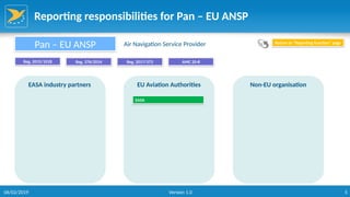 5
Reporting responsibilities for Pan – EU ANSP
EASA industry partners EU Aviation Authorities Non-EU organisation
EASA
Pan – EU ANSP Air Navigation Service Provider
Reg. 2015/1018 Reg. 376/2014 Reg. 2017/373
Return to “Reporting function” page
AMC 20-8
06/02/2019 Version 1.0
 