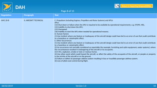 DAH
54
Regulation Paragraph Text
AMC 20-8 II. AIRCRAFT TECHNICAL C. Propulsion (including Engines, Propellers and Rotor Systems) and APUs
APUs
(13) Shut down or failure when the APU is required to be available by operational requirements, e.g. ETOPS, MEL.
(14) Inability to shut down the APU.
(15) Overspeed.
(16) Inability to start the APU when needed for operational reasons.
D. Human Factors
(1) Any incident where any feature or inadequacy of the aircraft design could have led to an error of use that could contribute
to a hazardous or catastrophic effect.
E. Other Occurrences
(1) Any incident where any feature or inadequacy of the aircraft design could have led to an error of use that could contribute
to a hazardous or catastrophic effect.
(2) An occurrence not normally considered as reportable (for example, furnishing and cabin equipment, water systems), where
the circumstances resulted in endangering of the aircraft or its occupants.
(3) A fire, explosion, smoke or toxic or noxious fumes.
(4) Any other event which could hazard the aircraft, or affect the safety of the occupants of the aircraft, or people or property
in the vicinity of the aircraft or on the ground.
(5) Failure or defect of passenger address system resulting in loss or inaudible passenger address system.
(6) Loss of pilots seat control during flight.
Page 8 of 13
Return to Reporting Responsibilities
06/02/2019 Version 1.0
 