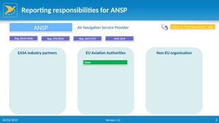 6
Reporting responsibilities for ANSP
EASA industry partners EU Aviation Authorities Non-EU organisation
EASA
ANSP Air Navigation Service Provider
Reg. 2015/1018 Reg. 376/2014 Reg. 2017/373
Return to “Reporting function” page
AMC 20-8
06/02/2019 Version 1.0
 