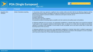 POA (Single European)
62
Regulation Paragraph Text
Regulation (EU)
376/2014
Article 4 Mandatory reporting 1. Occurrences which may represent a significant risk to aviation safety and which fall into the following categories shall be
reported by the persons listed in paragraph 6 through the mandatory occurrence reporting systems pursuant to this Article:
(b) occurrences related to technical conditions, maintenance and repair of aircraft, such as:
(i) structural defects;
(ii) system malfunctions;
(iii) maintenance and repair problems;
(iv) propulsion problems (including engines, propellers and rotor systems) and auxiliary power unit problems.
8. Following notification of an occurrence, any organisation established in a Member State which is not covered by paragraph
9 shall report to the competent authority of that Member State, as referred to in Article 6(3), the details of occurrences
collected in accordance with paragraph 2 of this Article as soon as possible, and in any event no later than 72 hours after
becoming aware of the occurrence.
9. Following notification of an occurrence, each organisation established in a Member State which is certified or approved by
the Agency shall report to the Agency the details of occurrences collected in accordance with paragraph 2 as soon as possible,
and in any event no later than 72 hours after becoming aware of the occurrence.
Page 1 of 2
Return to Reporting Responsibilities
06/02/2019 Version 1.0
 