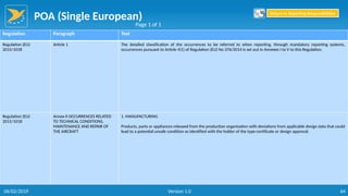 POA (Single European)
64
Regulation Paragraph Text
Regulation (EU)
2015/1018
Article 1 The detailed classification of the occurrences to be referred to when reporting, through mandatory reporting systems,
occurrences pursuant to Article 4(1) of Regulation (EU) No 376/2014 is set out in Annexes I to V to this Regulation.
Regulation (EU)
2015/1018
Annex II OCCURRENCES RELATED
TO TECHNICAL CONDITIONS,
MAINTENANCE AND REPAIR OF
THE AIRCRAFT
1. MANUFACTURING
Products, parts or appliances released from the production organisation with deviations from applicable design data that could
lead to a potential unsafe condition as identified with the holder of the type-certificate or design approval.
Page 1 of 1
Return to Reporting Responsibilities
06/02/2019 Version 1.0
 