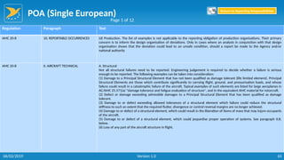POA (Single European)
65
Regulation Paragraph Text
AMC 20-8 10. REPORTABLE OCCURRENCES (d) Production. The list of examples is not applicable to the reporting obligation of production organisations. Their primary
concern is to inform the design organisation of deviations. Only in cases where an analysis in conjunction with that design
organisation shows that the deviation could lead to an unsafe condition, should a report be made to the Agency and/or
national authority
AMC 20-8 II. AIRCRAFT TECHNICAL A. Structural
Not all structural failures need to be reported. Engineering judgement is required to decide whether a failure is serious
enough to be reported. The following examples can be taken into consideration:
(1) Damage to a Principal Structural Element that has not been qualified as damage tolerant (life limited element). Principal
Structural Elements are those which contribute significantly to carrying flight, ground, and pressurisation loads, and whose
failure could result in a catastrophic failure of the aircraft. Typical examples of such elements are listed for large aeroplanes in
AC/AMC 25.571(a) "damage tolerance and fatigue evaluation of structure", and in the equivalent AMC material for rotorcraft.
(2) Defect or damage exceeding admissible damages to a Principal Structural Element that has been qualified as damage
tolerant.
(3) Damage to or defect exceeding allowed tolerances of a structural element which failure could reduce the structural
stiffness to such an extent that the required flutter, divergence or control reversal margins are no longer achieved.
(4) Damage to or defect of a structural element, which could result in the liberation of items of mass that may injure occupants
of the aircraft.
(5) Damage to or defect of a structural element, which could jeopardise proper operation of systems. See paragraph II.B.
below.
(6) Loss of any part of the aircraft structure in flight.
Page 1 of 12
Return to Reporting Responsibilities
06/02/2019 Version 1.0
 