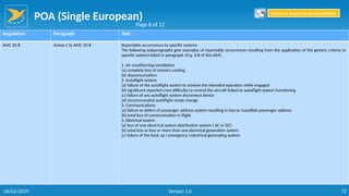 POA (Single European)
72
Regulation Paragraph Text
AMC 20-8 Annex 1 to AMC 20-8 Reportable occurrences to specific systems
The following subparagraphs give examples of reportable occurrences resulting from the application of the generic criteria to
specific systems listed in paragraph 10.g. II.B of this AMC.
1. Air conditioning/ventilation
(a) complete loss of avionics cooling
(b) depressurisation
2. Autoflight system
(a) failure of the autoflight system to achieve the intended operation while engaged
(b) significant reported crew difficulty to control the aircraft linked to autoflight system functioning
(c) failure of any autoflight system disconnect device
(d) Uncommanded autoflight mode change
3. Communications
(a) failure or defect of passenger address system resulting in loss or inaudible passenger address
(b) total loss of communication in flight
4. Electrical system
(a) loss of one electrical system distribution system ( AC or DC)
(b) total loss or loss or more than one electrical generation system
(c) failure of the back up ( emergency ) electrical generating system
Page 8 of 12
Return to Reporting Responsibilities
06/02/2019 Version 1.0
 