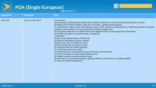 POA (Single European)
74
Regulation Paragraph Text
AMC 20-8 Annex 1 to AMC 20-8 8. Fuel system
(a) fuel quantity indicating system malfunction resulting in total loss or erroneous indicated fuel quantity on board
(b) leakage of fuel which resulted in major loss, fire hazard , significant contamination
(c) malfunction or defects of the fuel jettisoning system which resulted in inadvertent loss of significant quantity, fire hazard,
hazardous contamination of aircraft equipment or inability to jettison fuel
(d) fuel system malfunctions or defects which had a significant effect on fuel supply and/or distribution
(e) inability to transfer or use total quantity of usable fuel
9. Hydraulics
(a) loss of one hydraulic system ( ETOPS only)
(b) failure of the isolation system to operate
(c) loss of more than one hydraulic circuits
(d) failure of the back up hydraulic system
(e) inadvertent Ram Air Turbine extension
10. Ice detection/protection system
(a) undetected loss or reduced performance of the anti-ice/de-ice system
(b) loss of more than one of the probe heating systems
(c) inability to obtain symmetrical wing de icing
(d) abnormal ice accumulation leading to significant effects on performance or handling qualities
(e) crew vision significantly affected
Page 10 of 12
Return to Reporting Responsibilities
06/02/2019 Version 1.0
 
