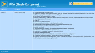 POA (Single European)
75
Regulation Paragraph Text
AMC 20-8 Annex 1 to AMC 20-8 11. Indicating/warning/recording systems
(a) malfunction or defect of any indicating system when the possibility of significant misleading indications to the crew could
result in an inappropriate crew action on an essential system
(b) loss of a red warning function on a system
(c) for glass cockpits: loss or malfunction of more than one display unit or computer involved in the display/warning function
12. Landing gear system /brakes/tyres
(a) brake fire
(b) significant loss of braking action
(c) unsymmetrical braking leading to significant path deviation
(d) failure of the L/G free fall extension system ( including during scheduled tests)
(e) unwanted gear or gear doors extension/retraction
(f) multiple tyres burst
13. Navigation systems ( including precision approaches system) and air data systems
(a) total loss or multiple navigation equipment failures
(b) total failure or multiple air data system equipment failures
(c) significant misleading indication
(d) Significant navigation errors attributed to incorrect data or a database coding error
(e) Unexpected deviations in lateral or vertical path not caused by pilot input.
(f) Problems with ground navigational facilities leading to significant navigation errors not associated with transitions from
inertial navigation mode to radio navigation mode.
Page 11 of 12
Return to Reporting Responsibilities
06/02/2019 Version 1.0
 