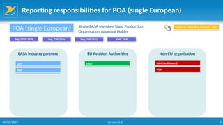 8
Reporting responsibilities for POA (single European)
EASA industry partners EU Aviation Authorities Non-EU organisation
EASA
POA (single European) Single EASA Member State Production
Organisation Approval Holder
Reg. 2015/1018 Reg. 376/2014 Reg. 748/2012
Return to “Reporting function” page
DAH
POA
DAH (No Bilateral)
POA
AMC 20-8
06/02/2019 Version 1.0
 