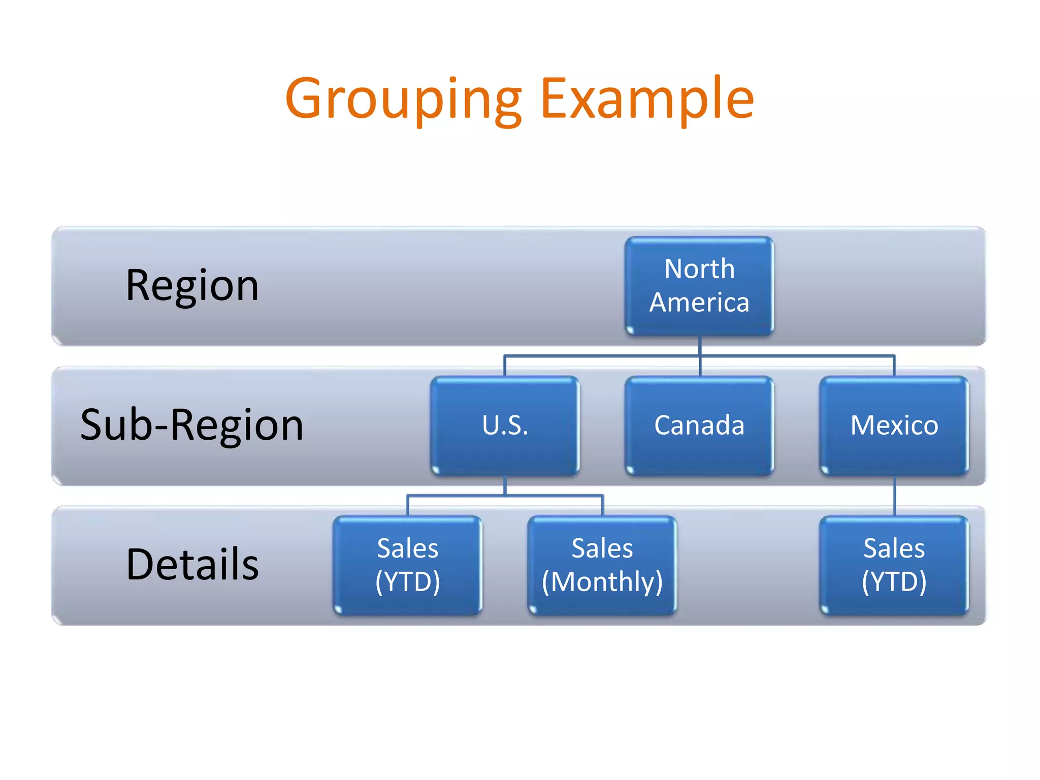 Details
Sub-Region
Region North
America
U.S.
Sales
(YTD)
Sales
(Monthly)
Canada Mexico
Sales
(YTD)
Grouping Example
 