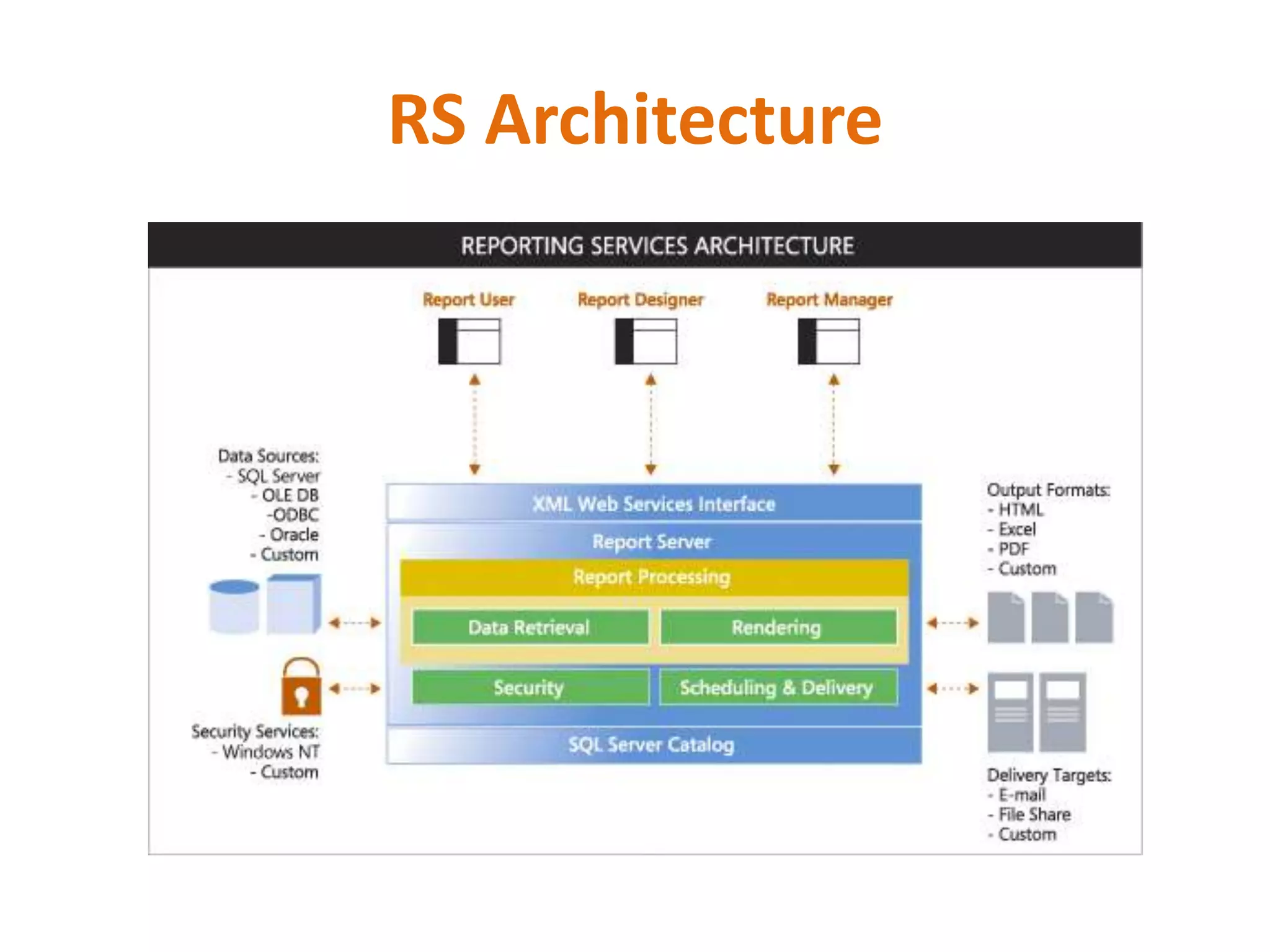 RS Architecture
 