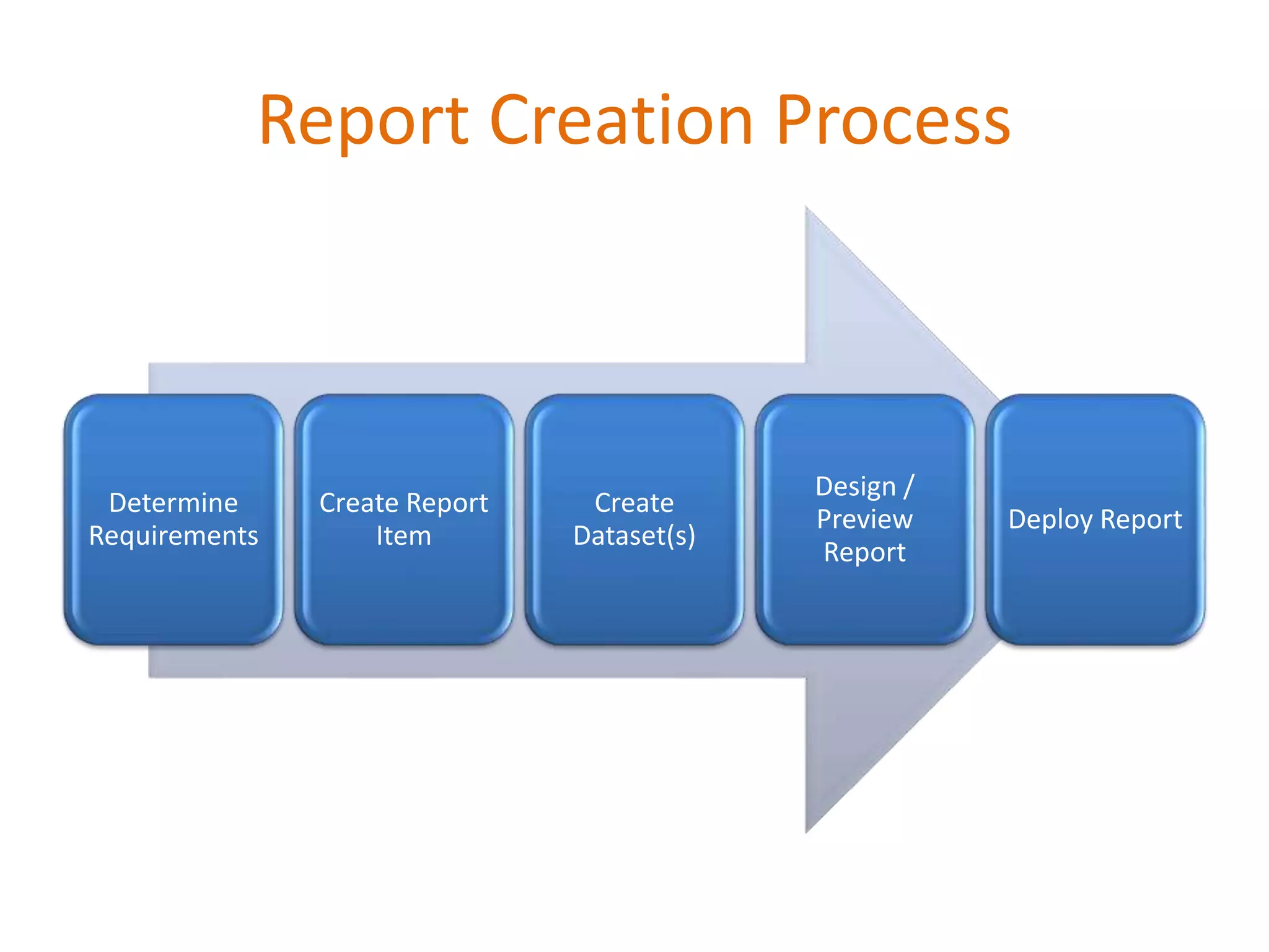 Determine
Requirements
Create Report
Item
Create
Dataset(s)
Design /
Preview
Report
Deploy Report
Report Creation Process
 
